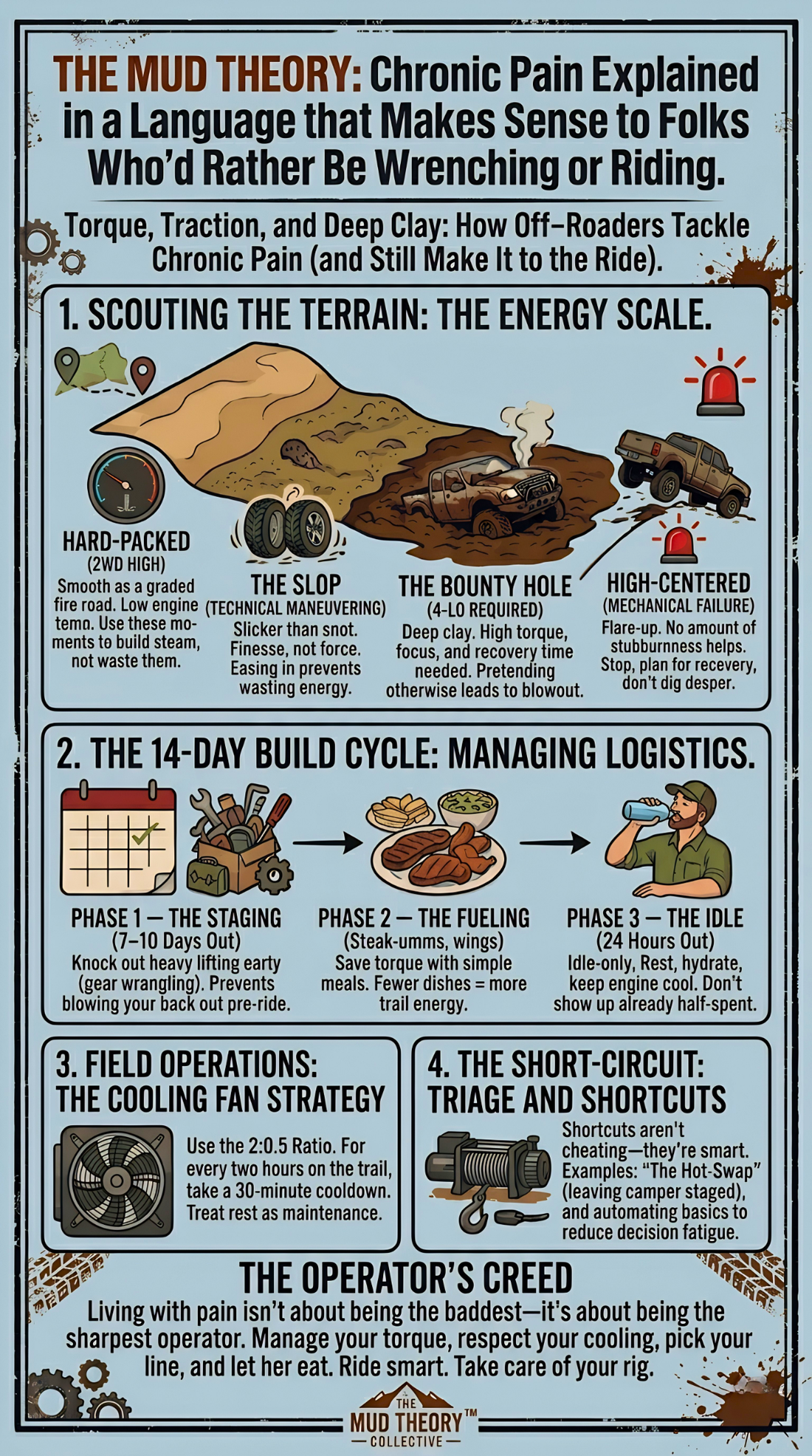 "Vintage poster explaining chronic pain through off-roading analogies, titled The Mud Theory: Chronic Pain Explained for Folks Who’d Rather Be Wrenching or Riding."
