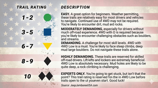Off-road Trail Rating Guide by JeepJamboreeUSA.com. A 1-10 scale infographic detailing trail difficulty for 4WD vehicles.